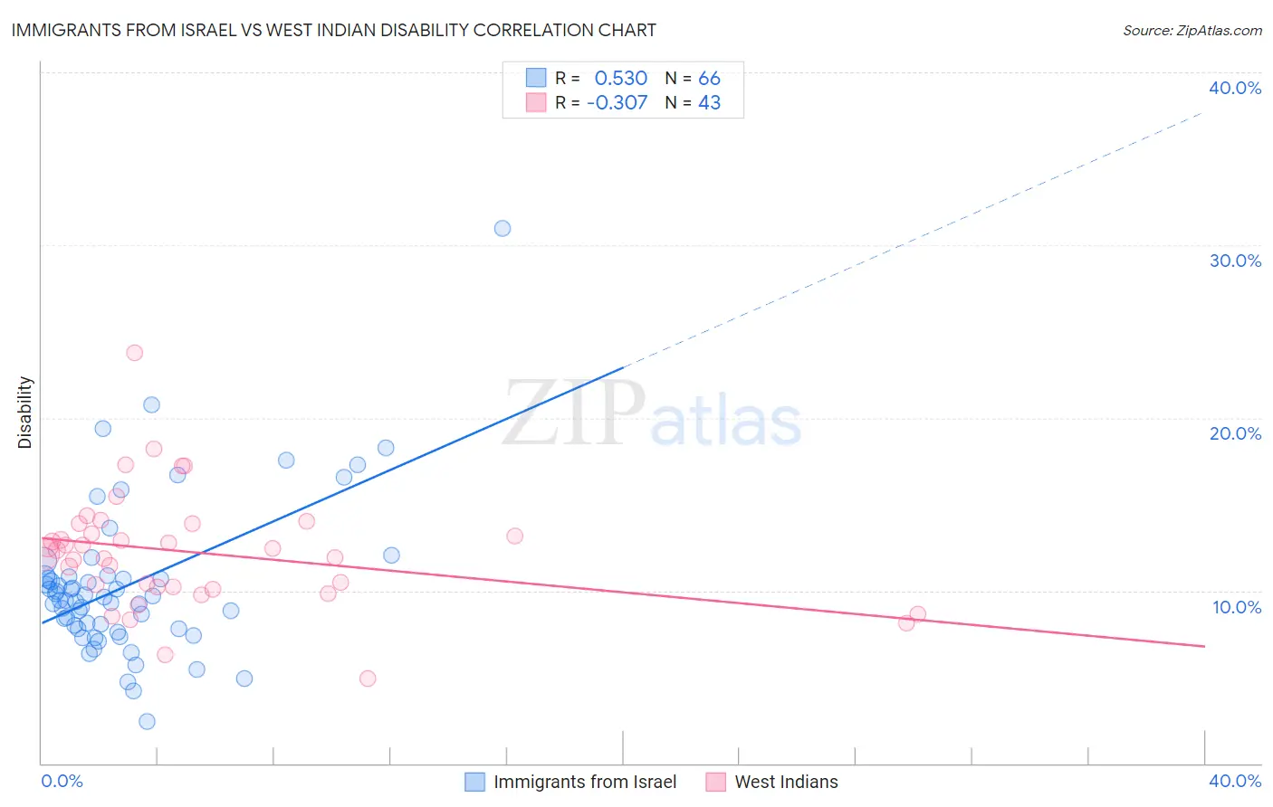 Immigrants from Israel vs West Indian Disability