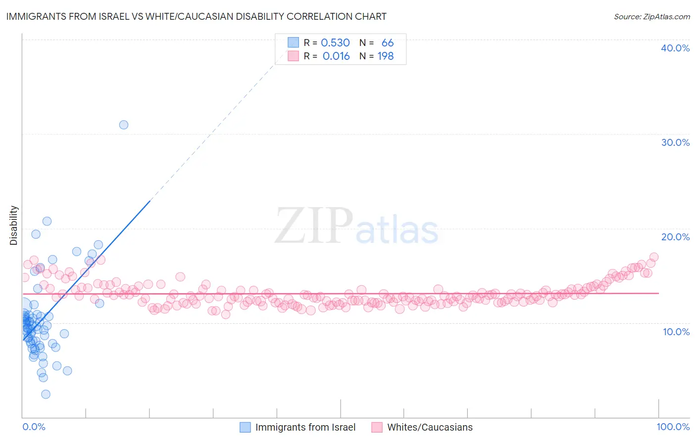 Immigrants from Israel vs White/Caucasian Disability