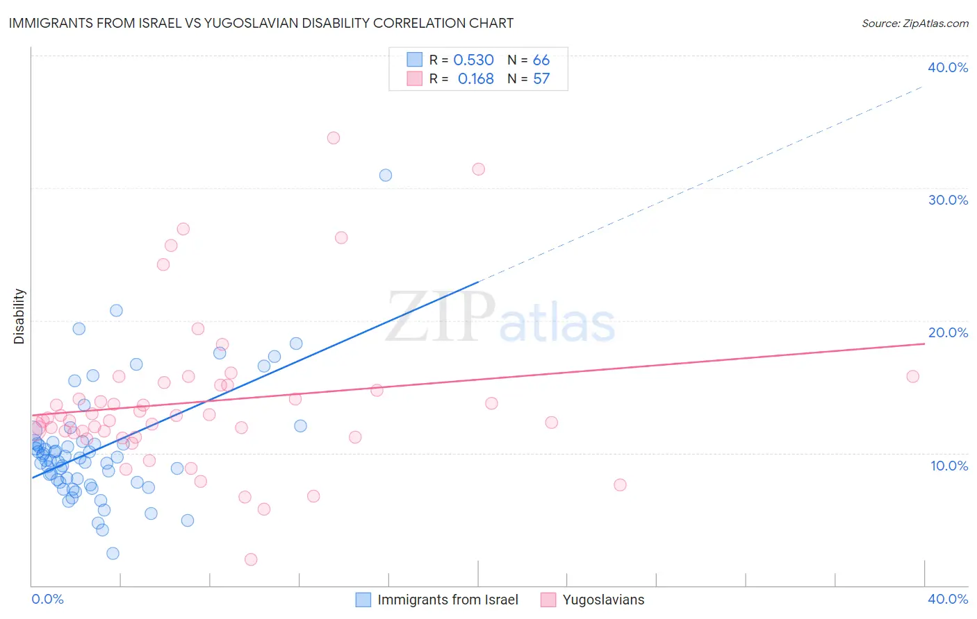 Immigrants from Israel vs Yugoslavian Disability