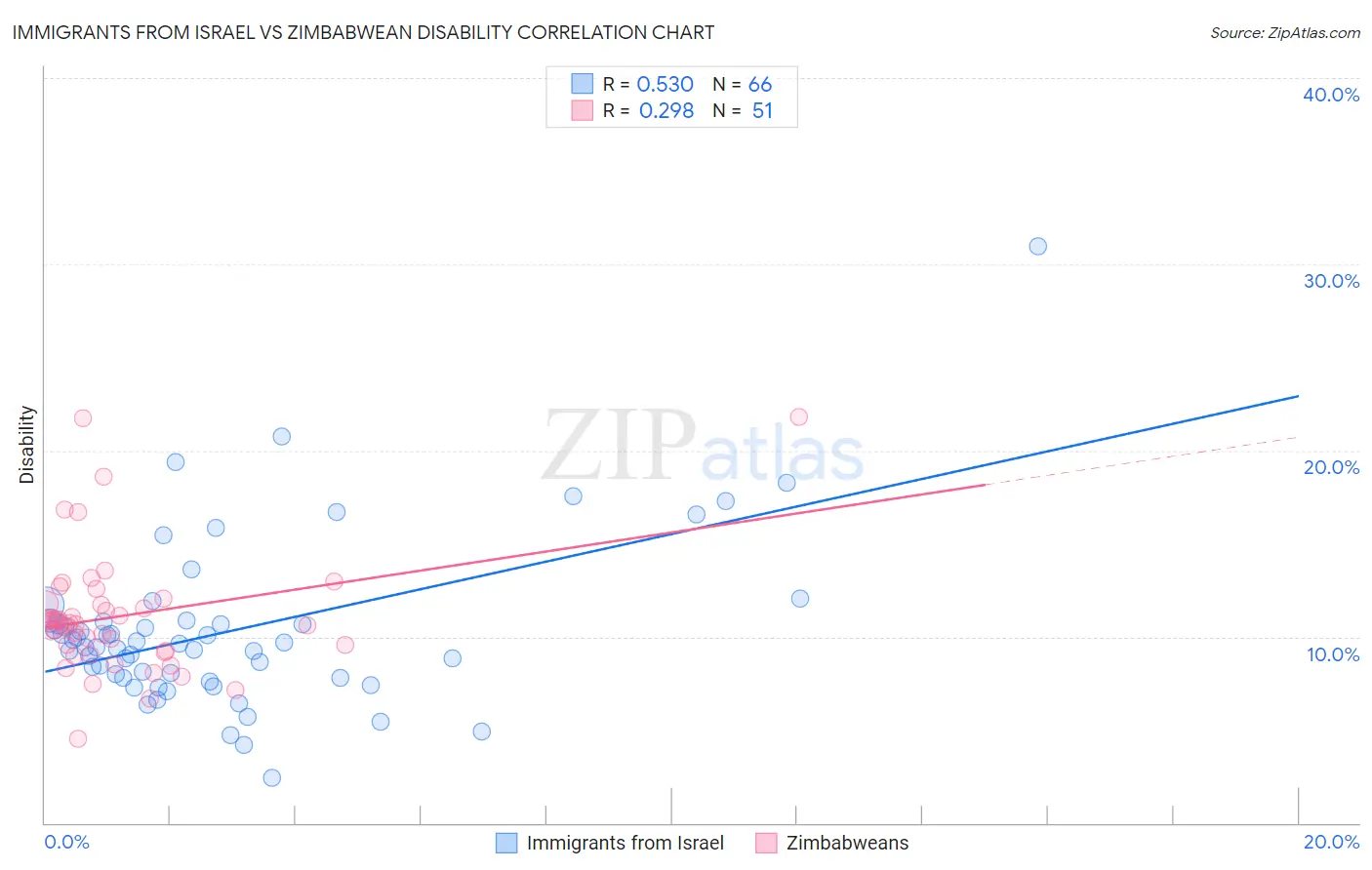 Immigrants from Israel vs Zimbabwean Disability
