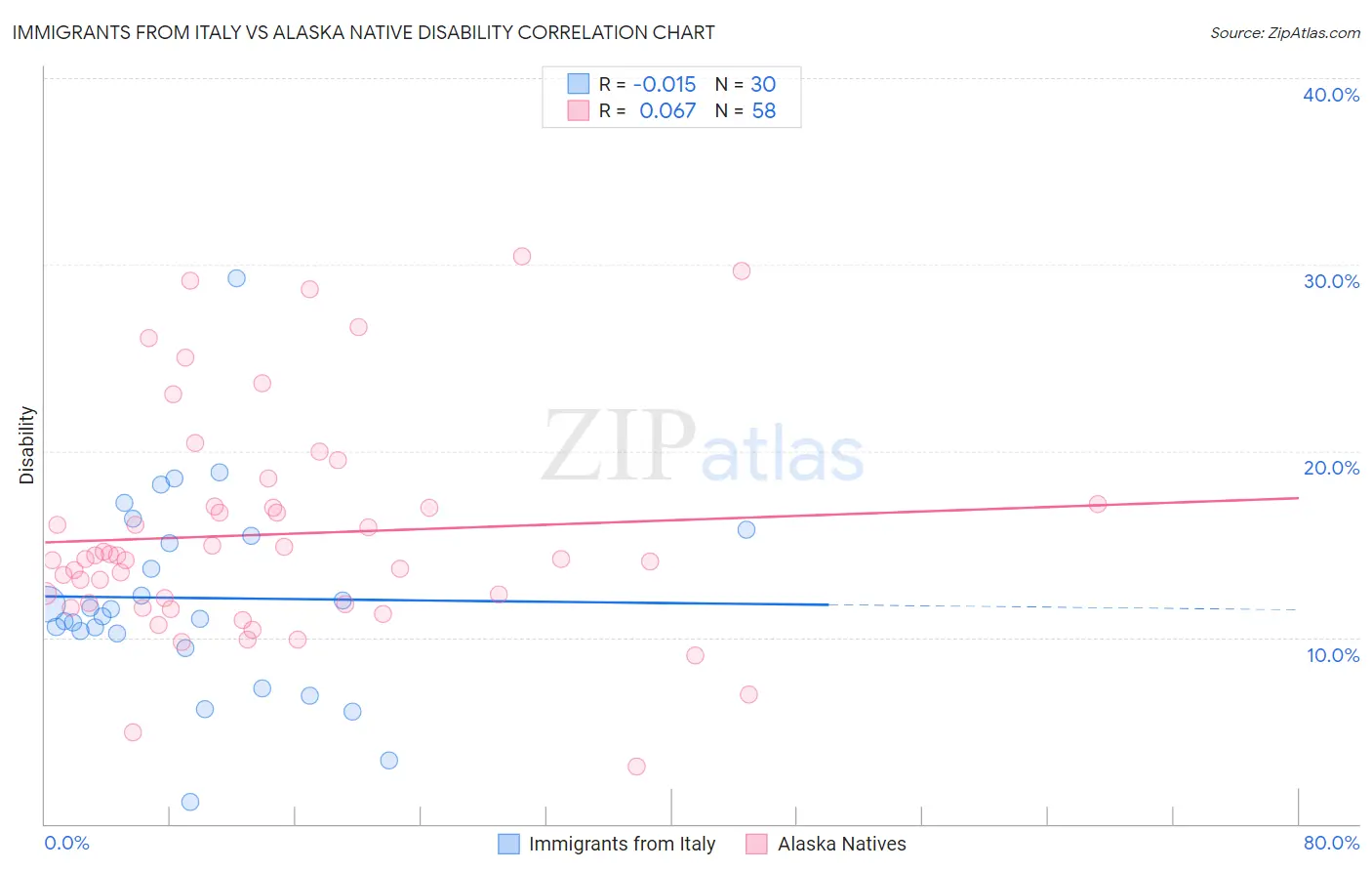 Immigrants from Italy vs Alaska Native Disability