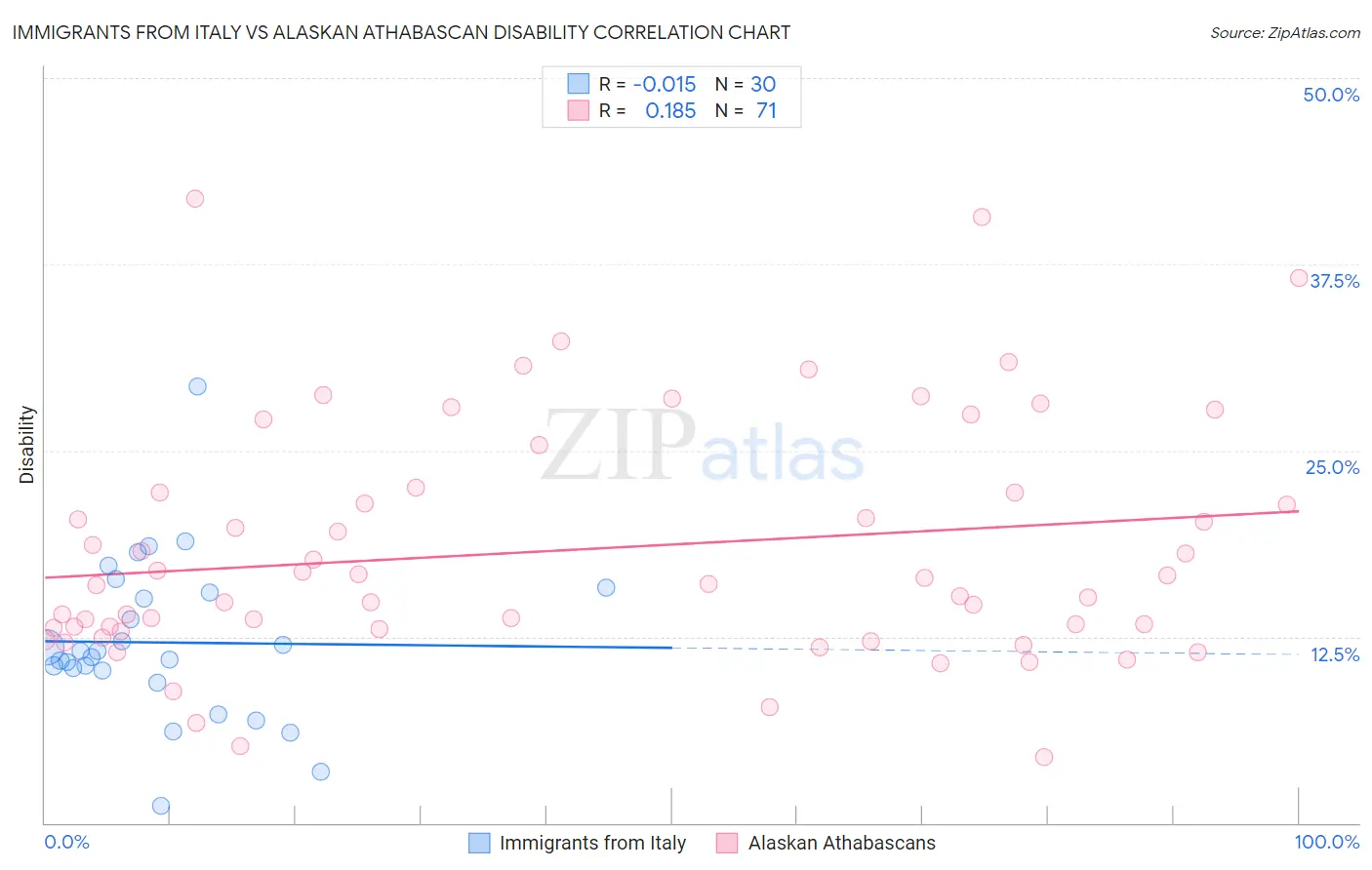 Immigrants from Italy vs Alaskan Athabascan Disability