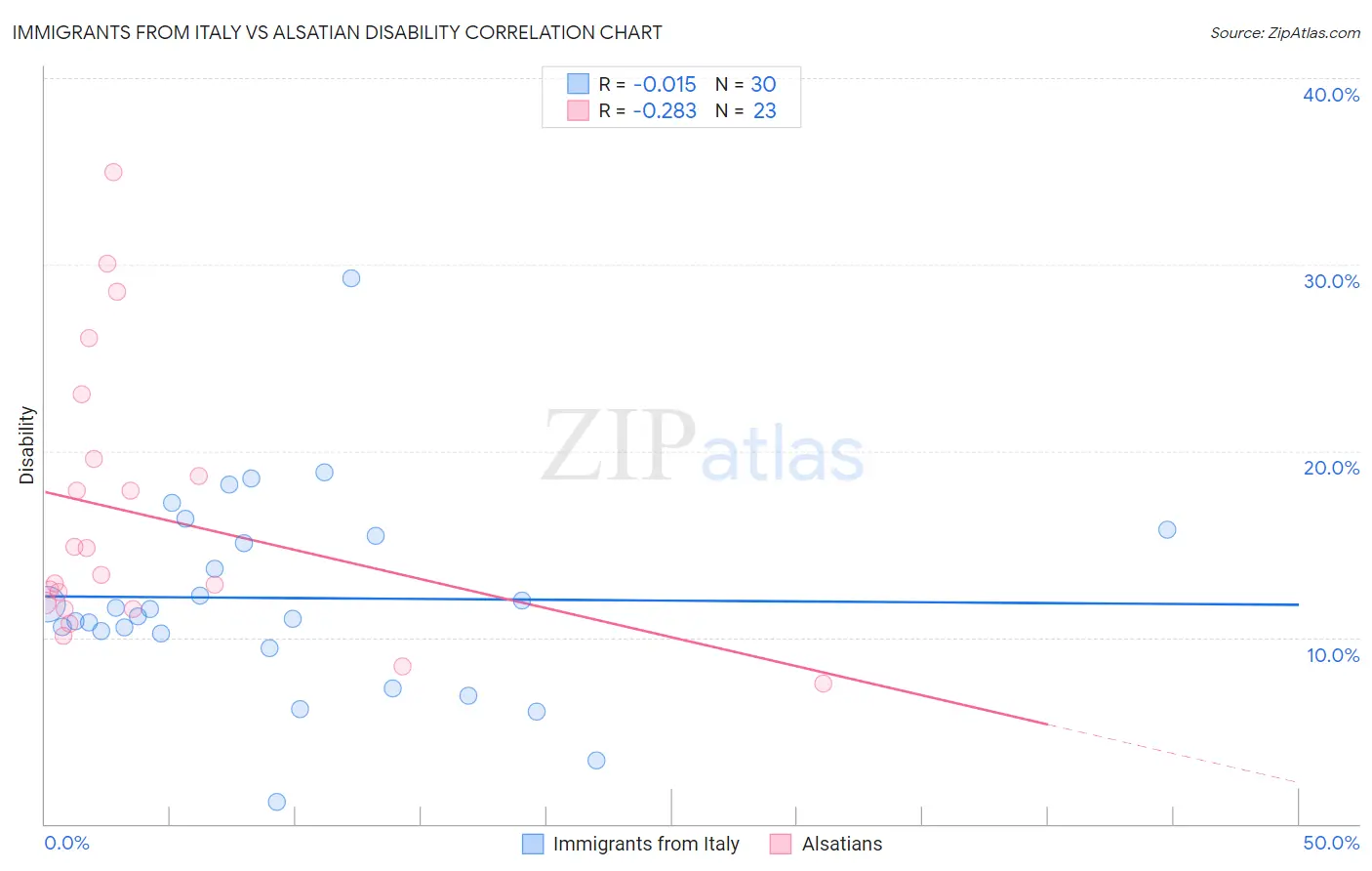 Immigrants from Italy vs Alsatian Disability