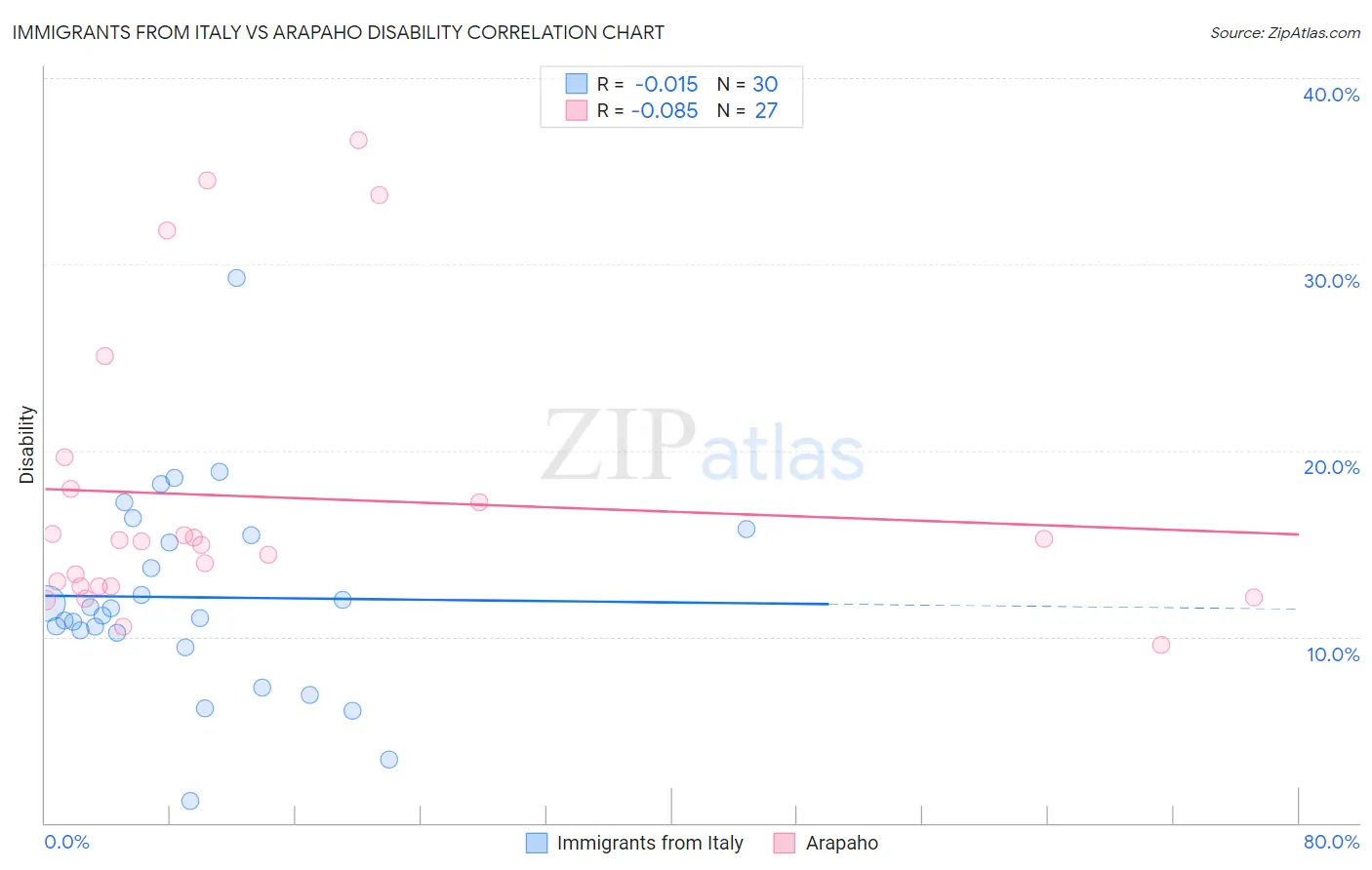 Immigrants from Italy vs Arapaho Disability