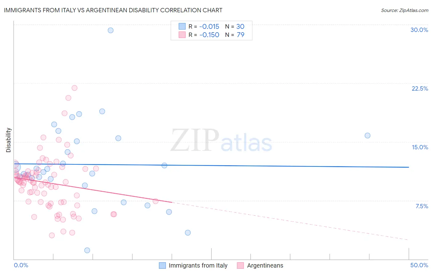 Immigrants from Italy vs Argentinean Disability