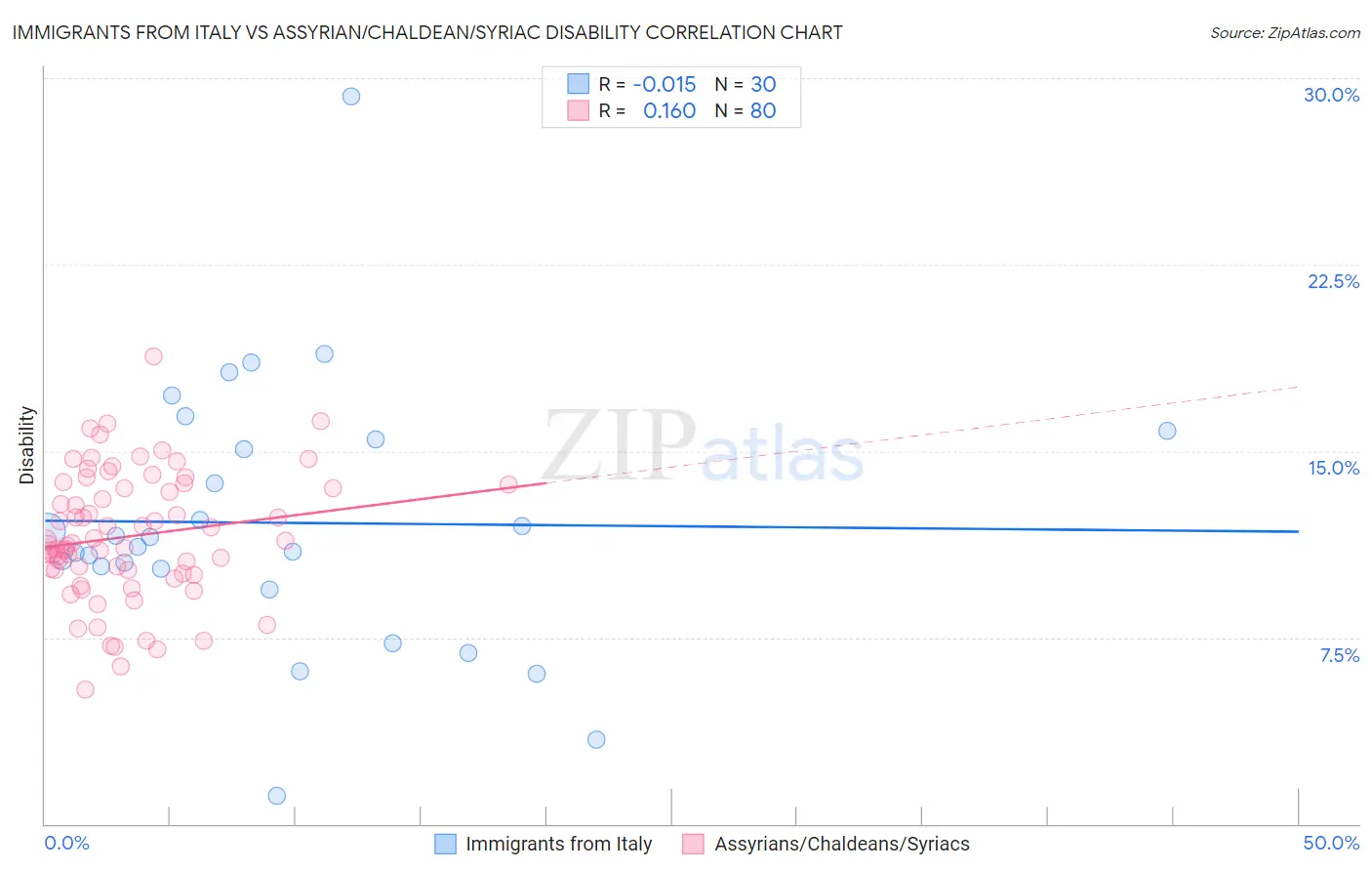 Immigrants from Italy vs Assyrian/Chaldean/Syriac Disability