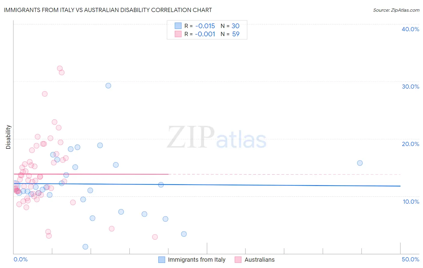Immigrants from Italy vs Australian Disability