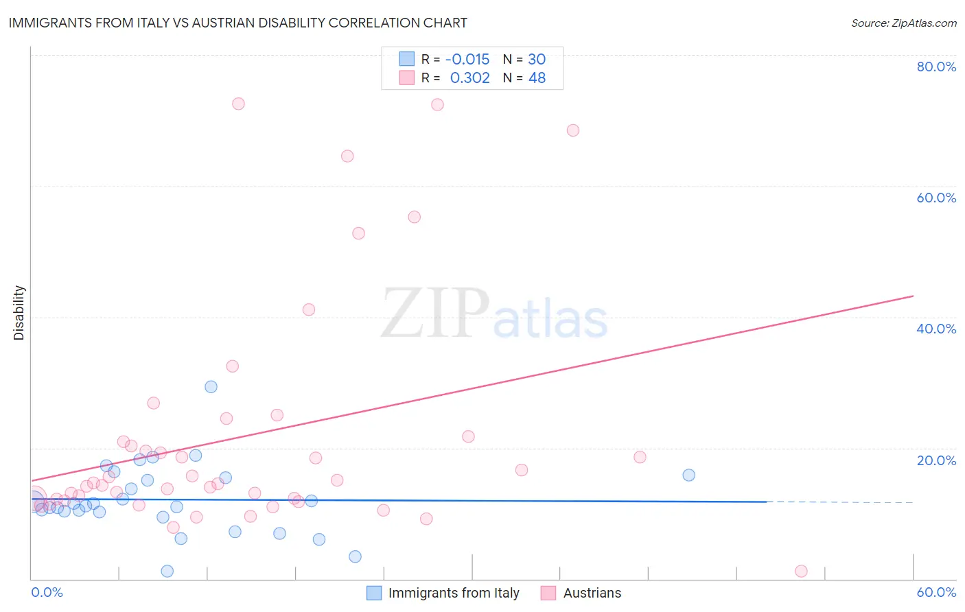 Immigrants from Italy vs Austrian Disability