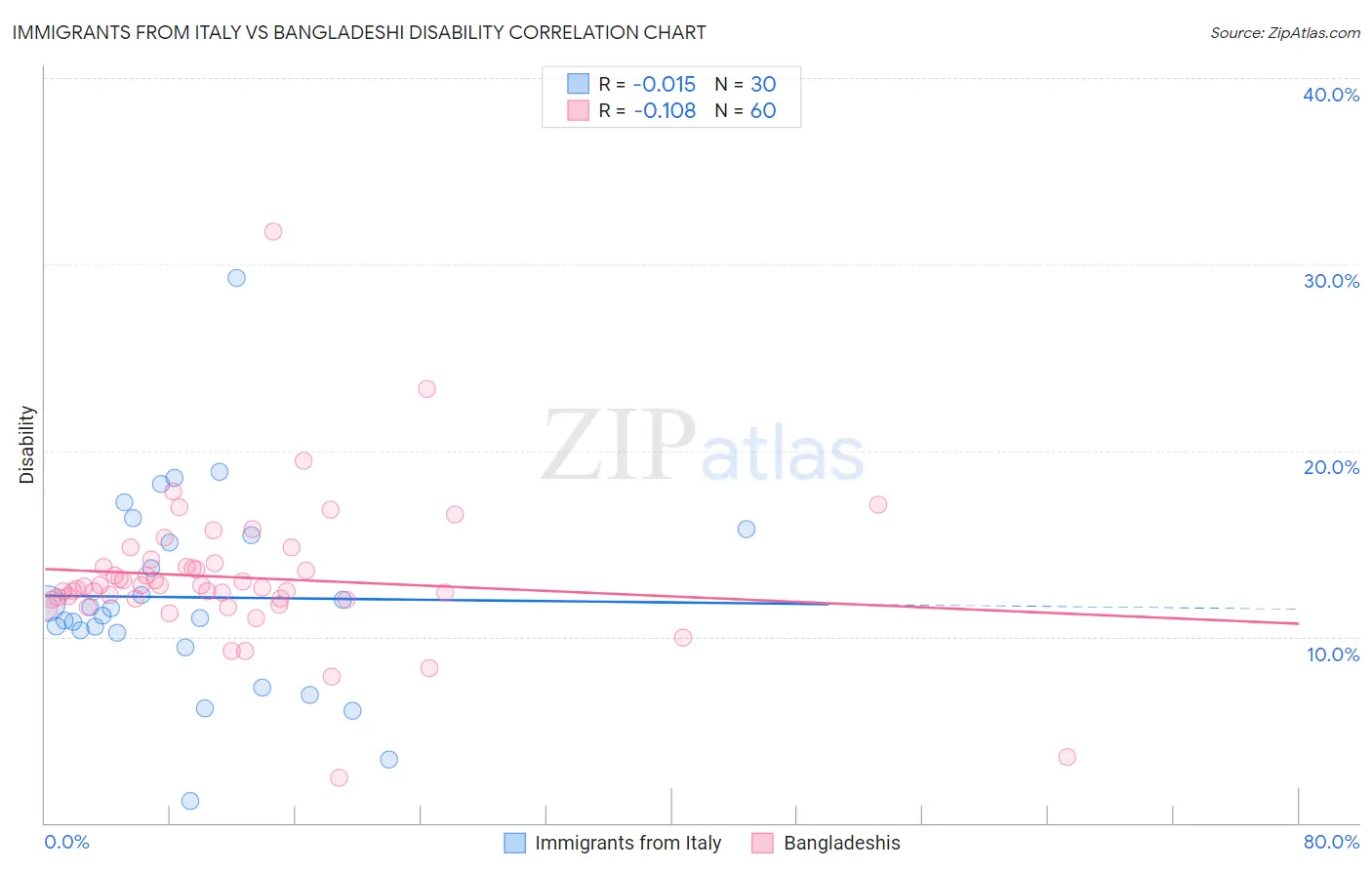 Immigrants from Italy vs Bangladeshi Disability