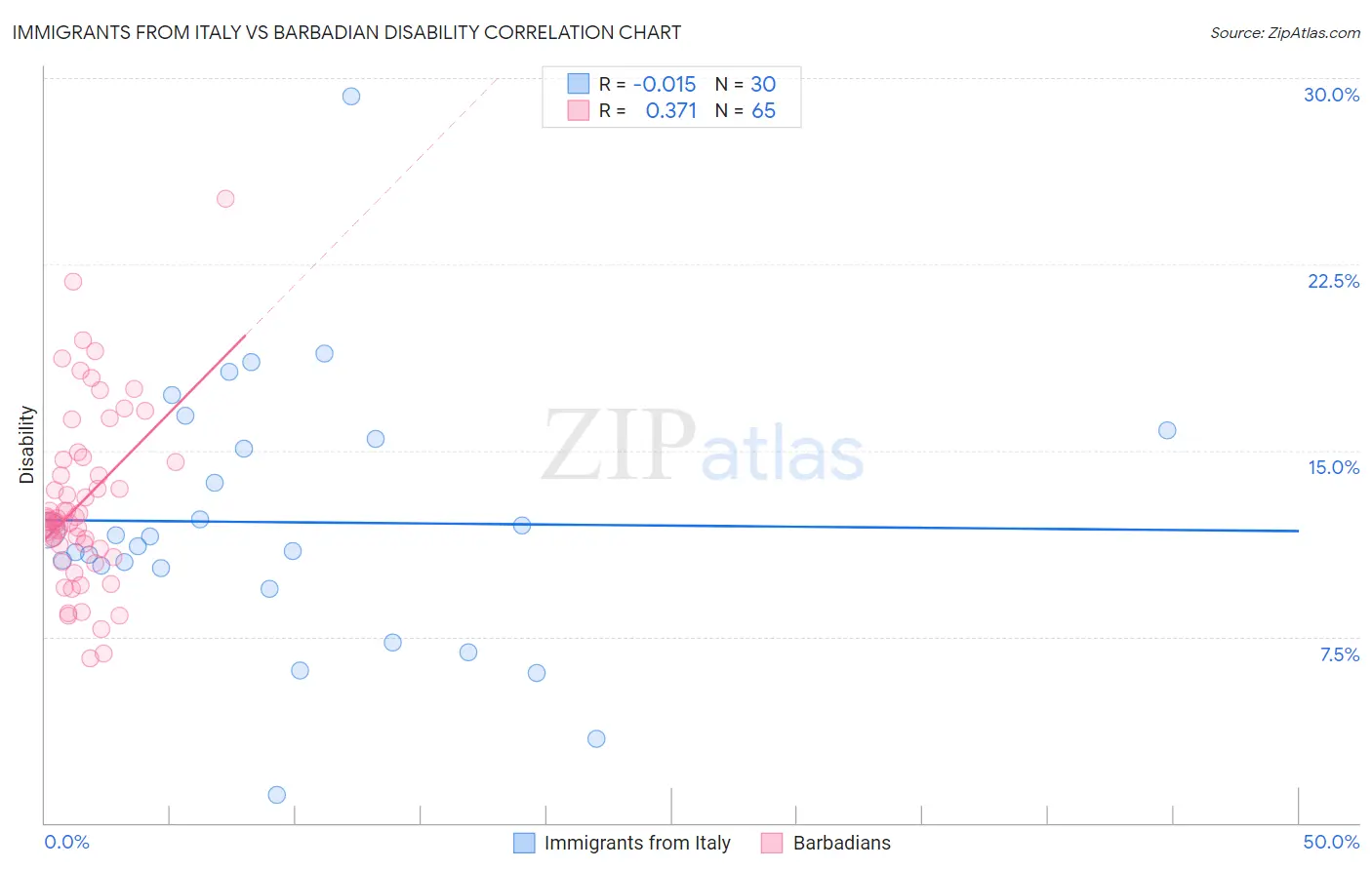 Immigrants from Italy vs Barbadian Disability