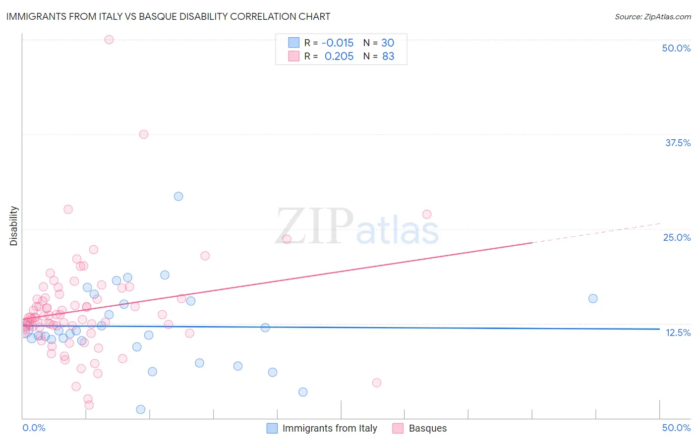 Immigrants from Italy vs Basque Disability