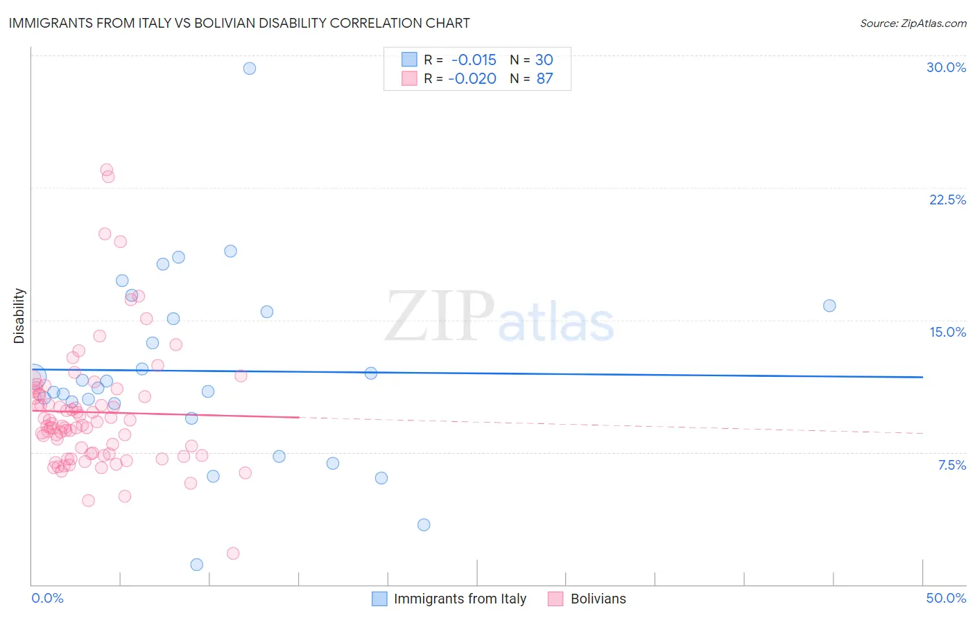 Immigrants from Italy vs Bolivian Disability