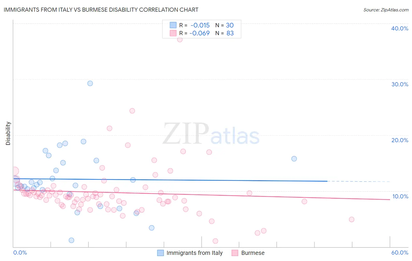 Immigrants from Italy vs Burmese Disability