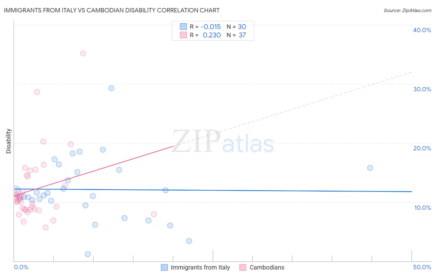 Immigrants from Italy vs Cambodian Disability
