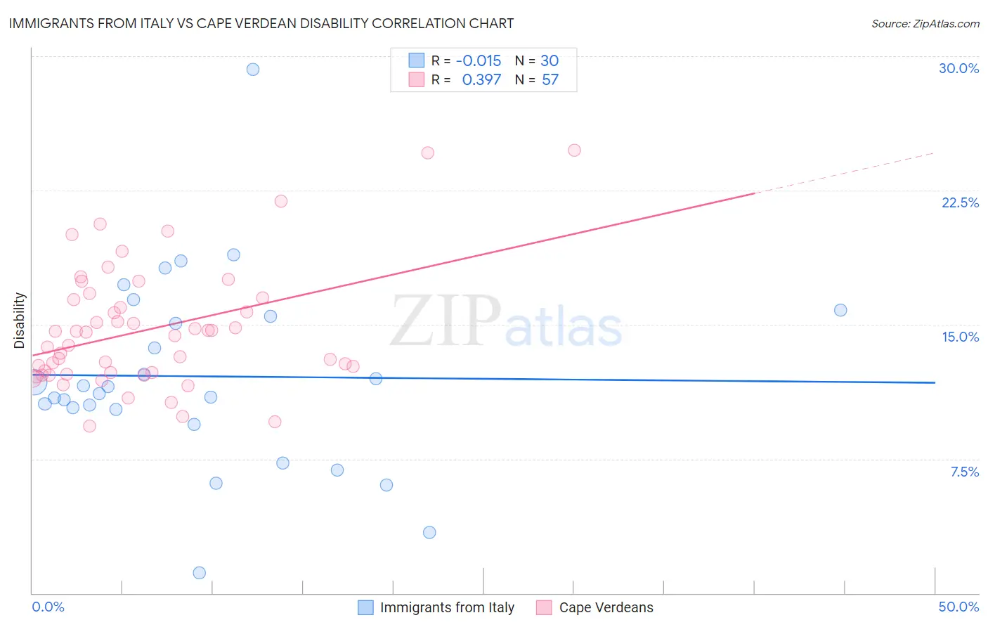 Immigrants from Italy vs Cape Verdean Disability