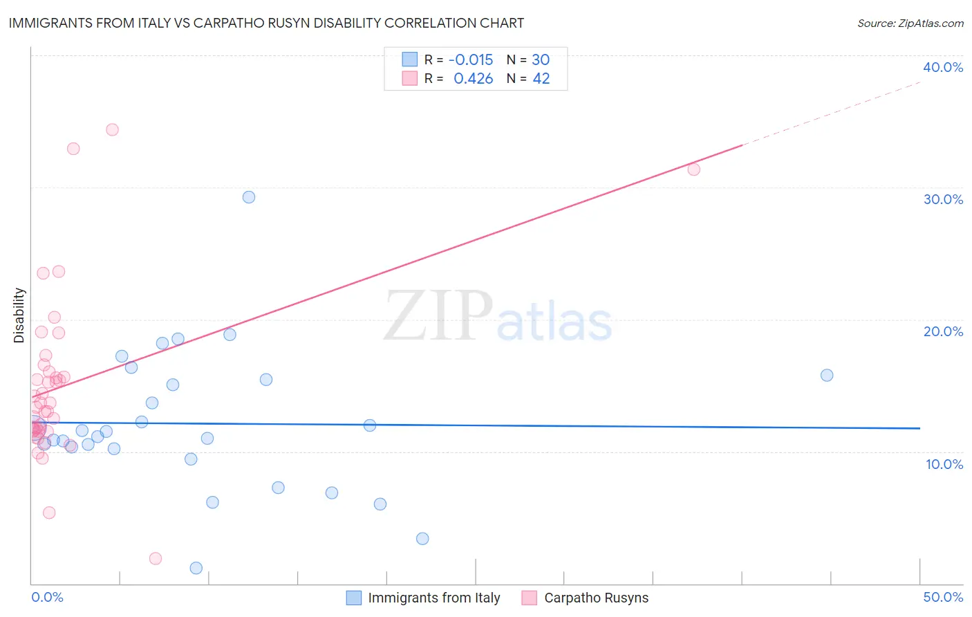 Immigrants from Italy vs Carpatho Rusyn Disability