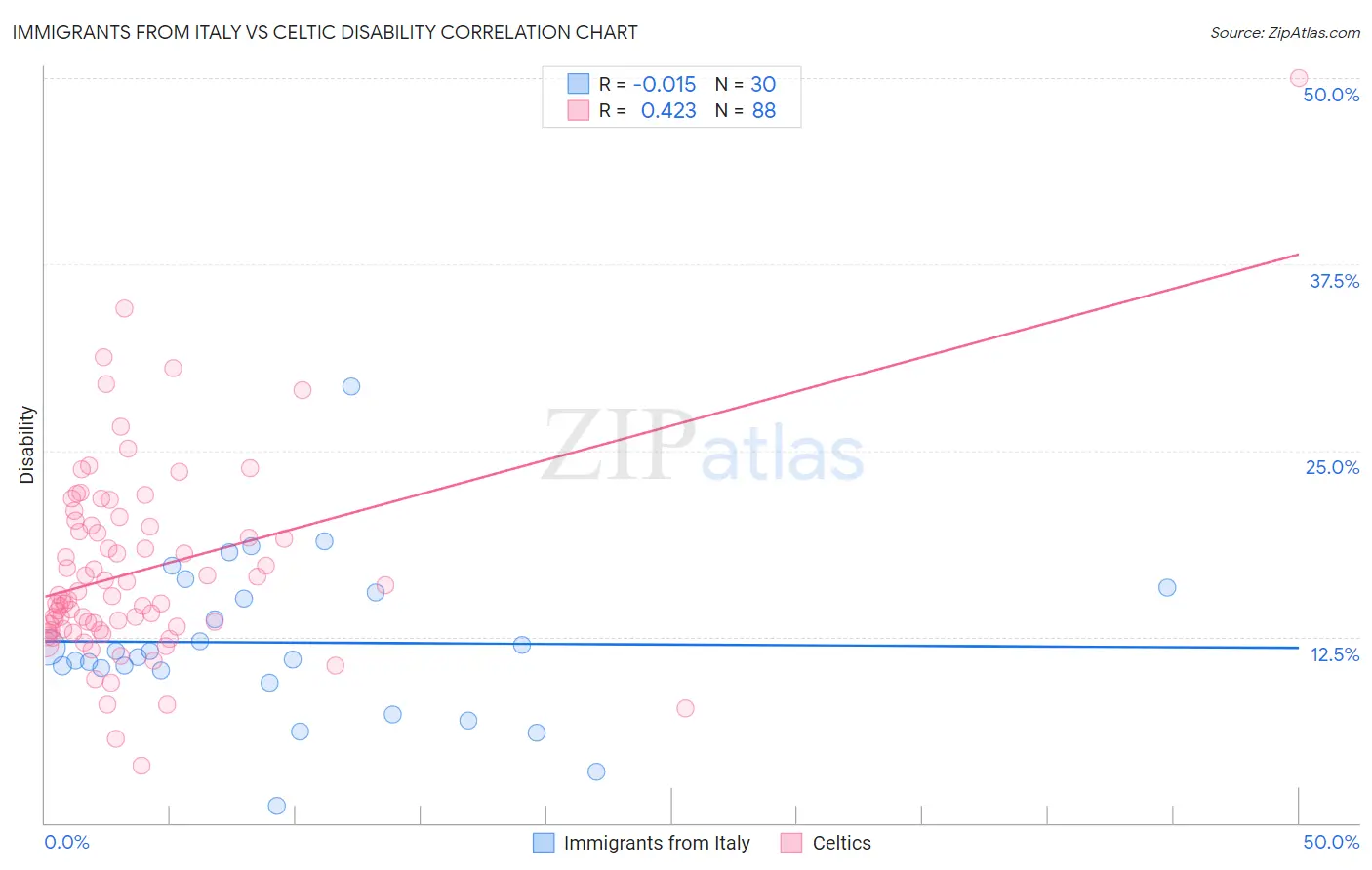 Immigrants from Italy vs Celtic Disability