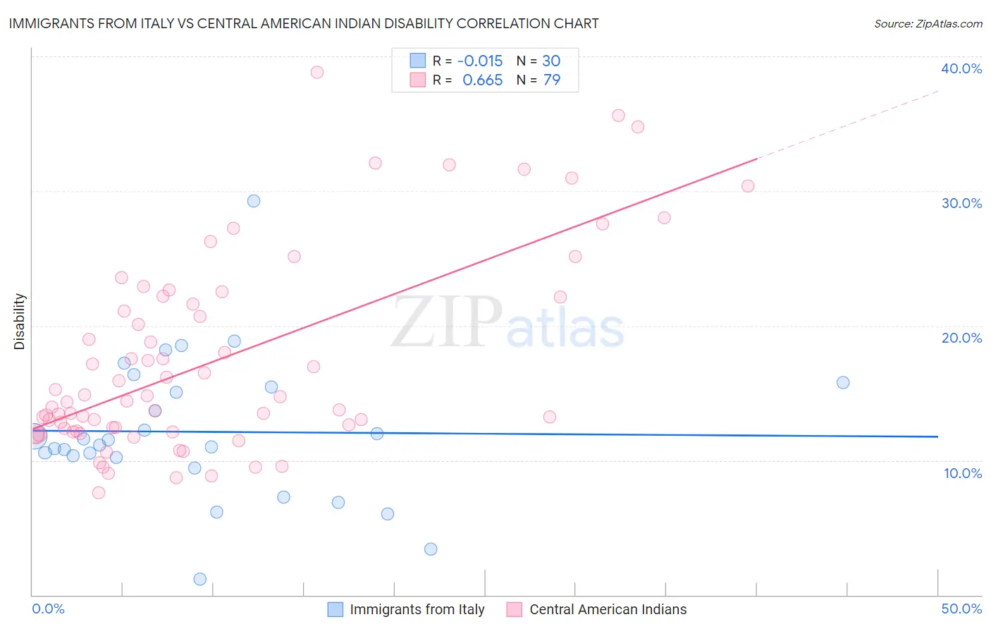 Immigrants from Italy vs Central American Indian Disability
