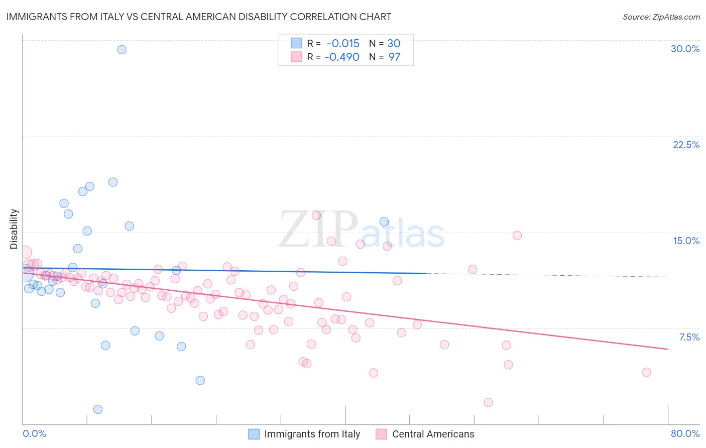 Immigrants from Italy vs Central American Disability