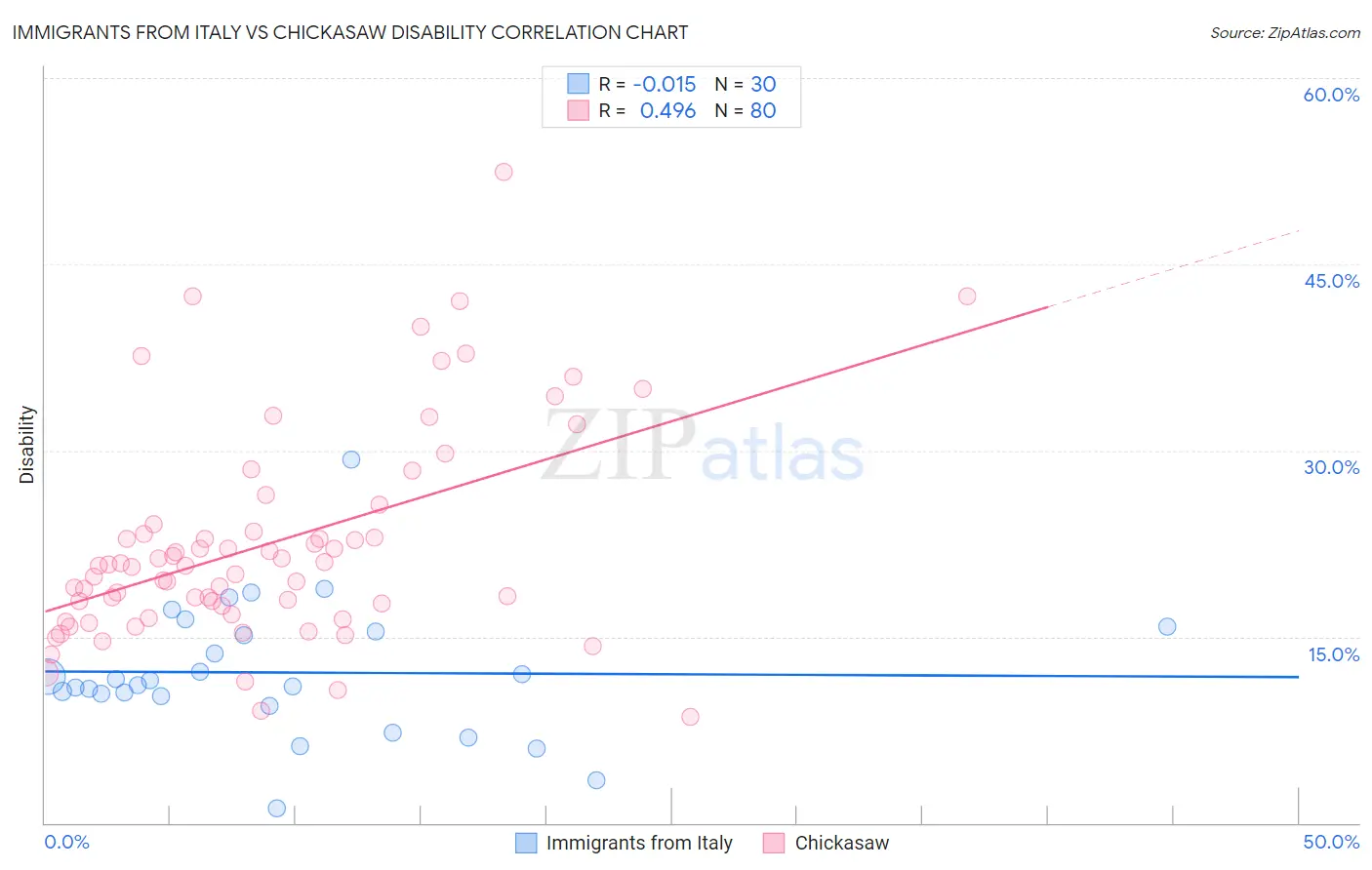 Immigrants from Italy vs Chickasaw Disability