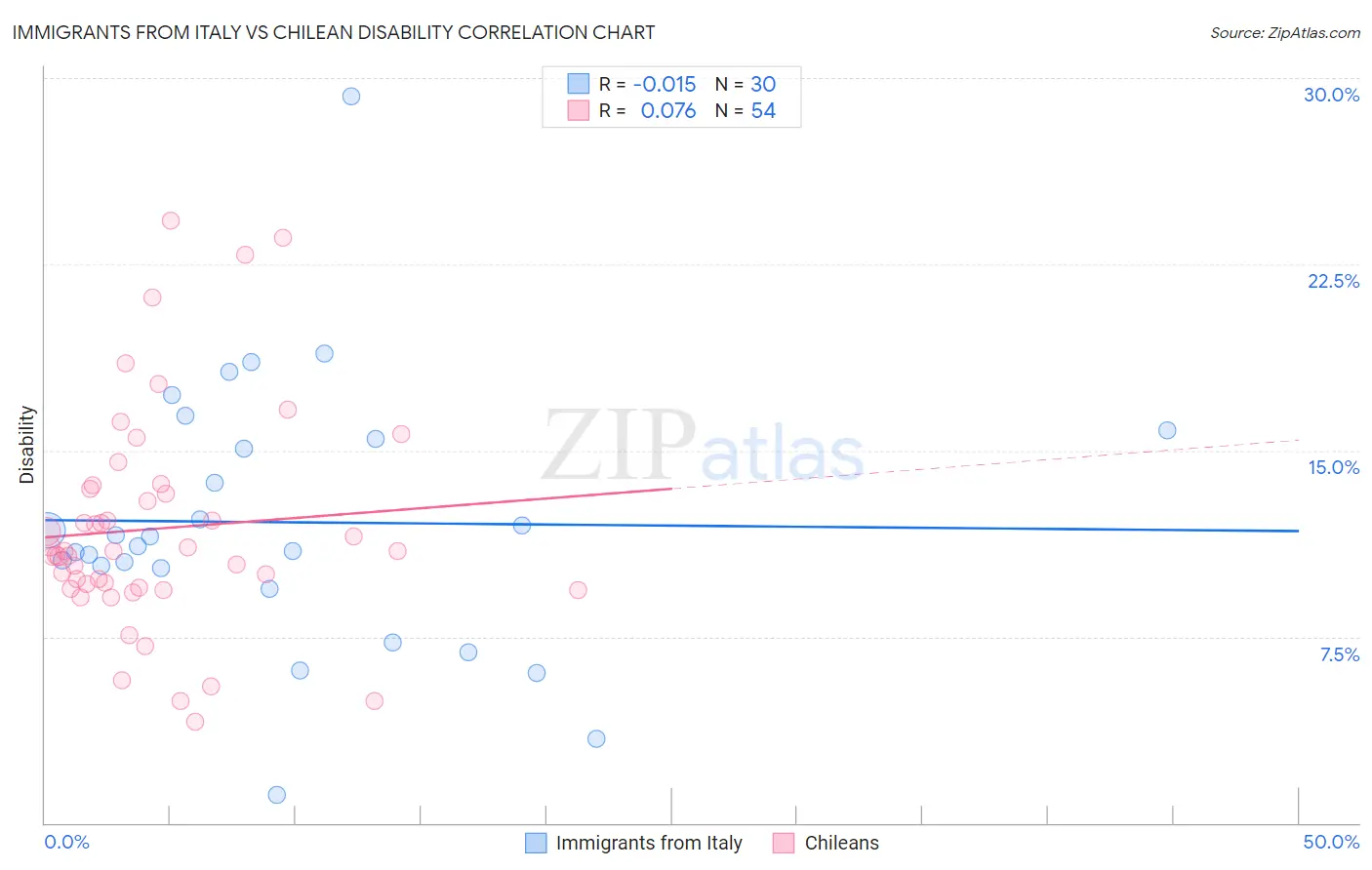 Immigrants from Italy vs Chilean Disability