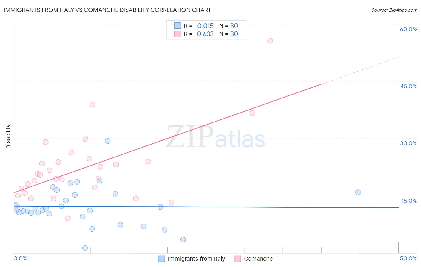 Immigrants from Italy vs Comanche Disability