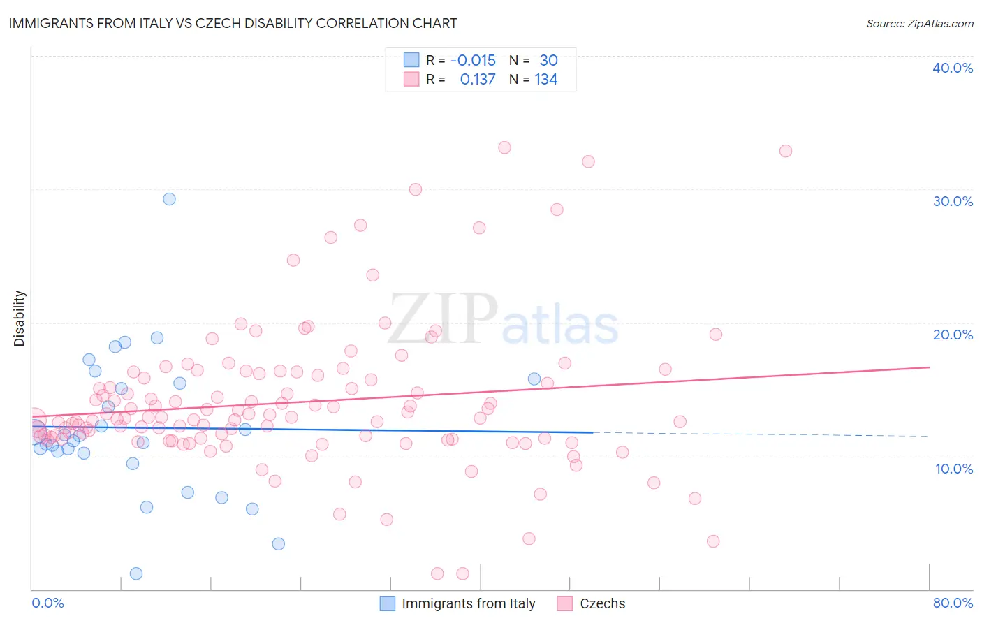 Immigrants from Italy vs Czech Disability