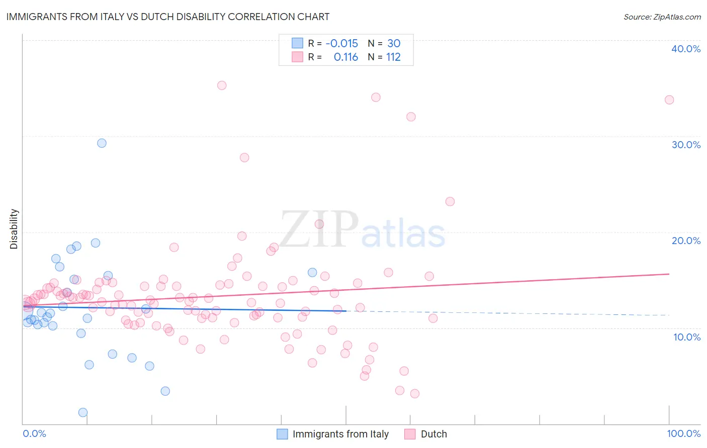 Immigrants from Italy vs Dutch Disability