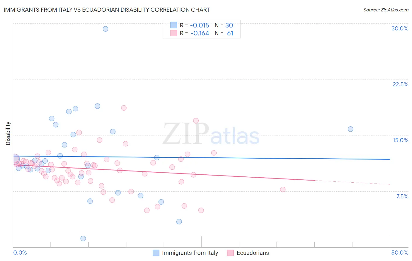 Immigrants from Italy vs Ecuadorian Disability