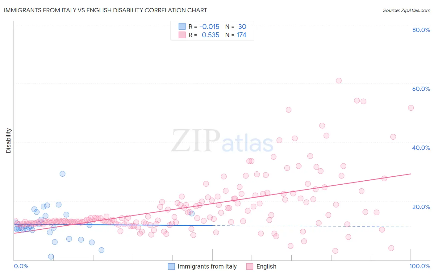 Immigrants from Italy vs English Disability