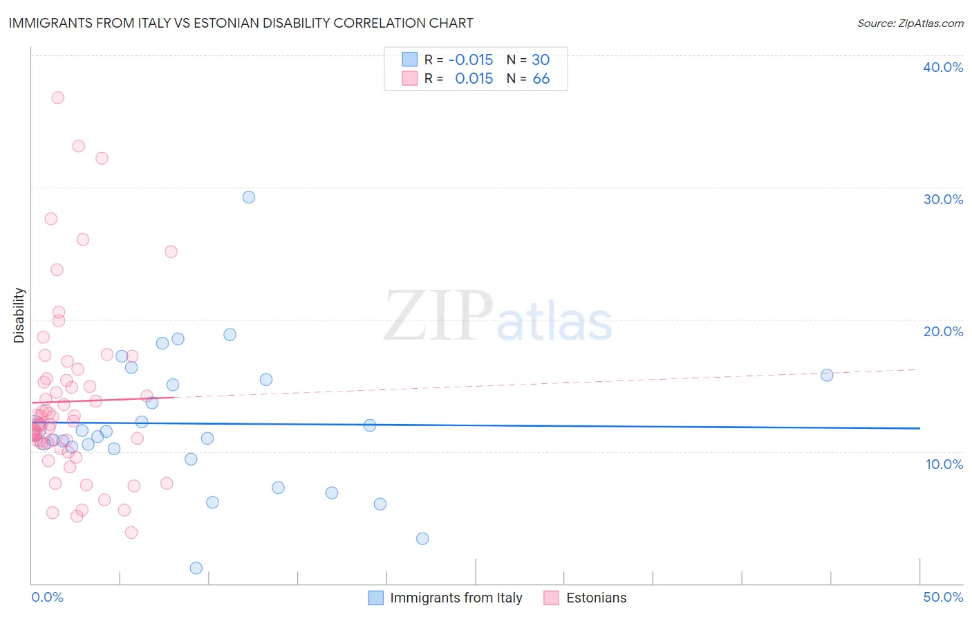 Immigrants from Italy vs Estonian Disability