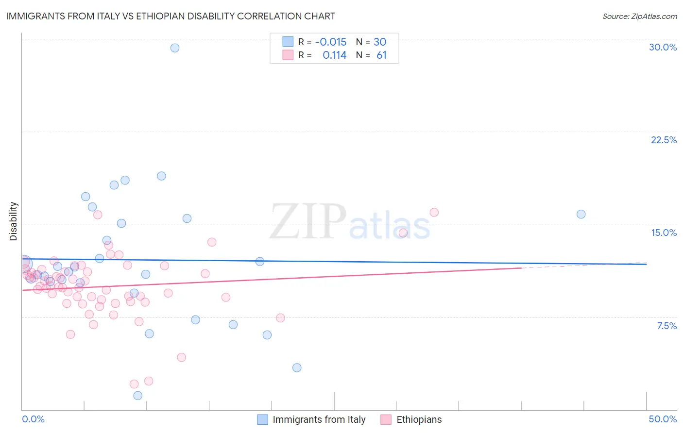 Immigrants from Italy vs Ethiopian Disability