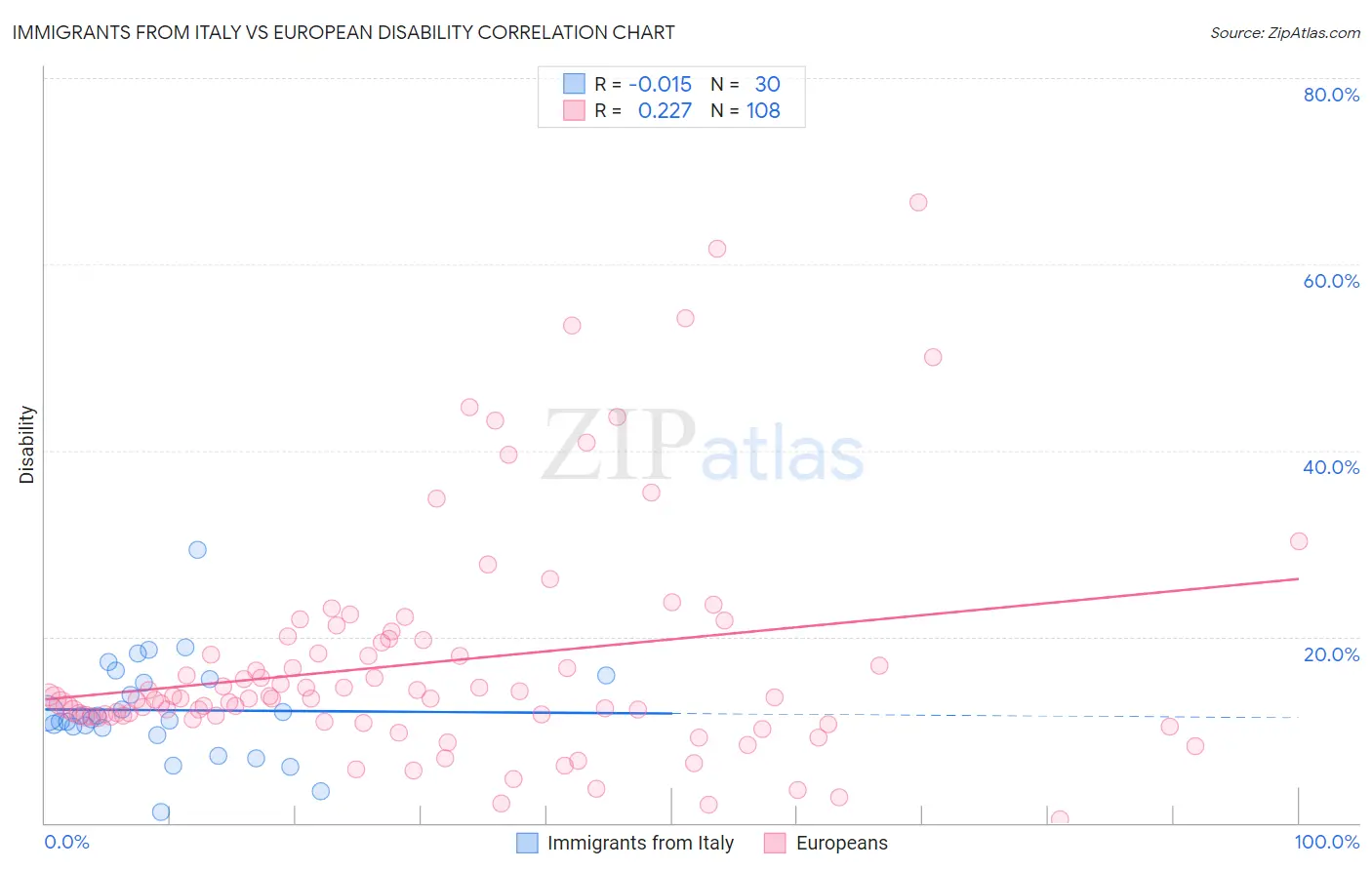 Immigrants from Italy vs European Disability