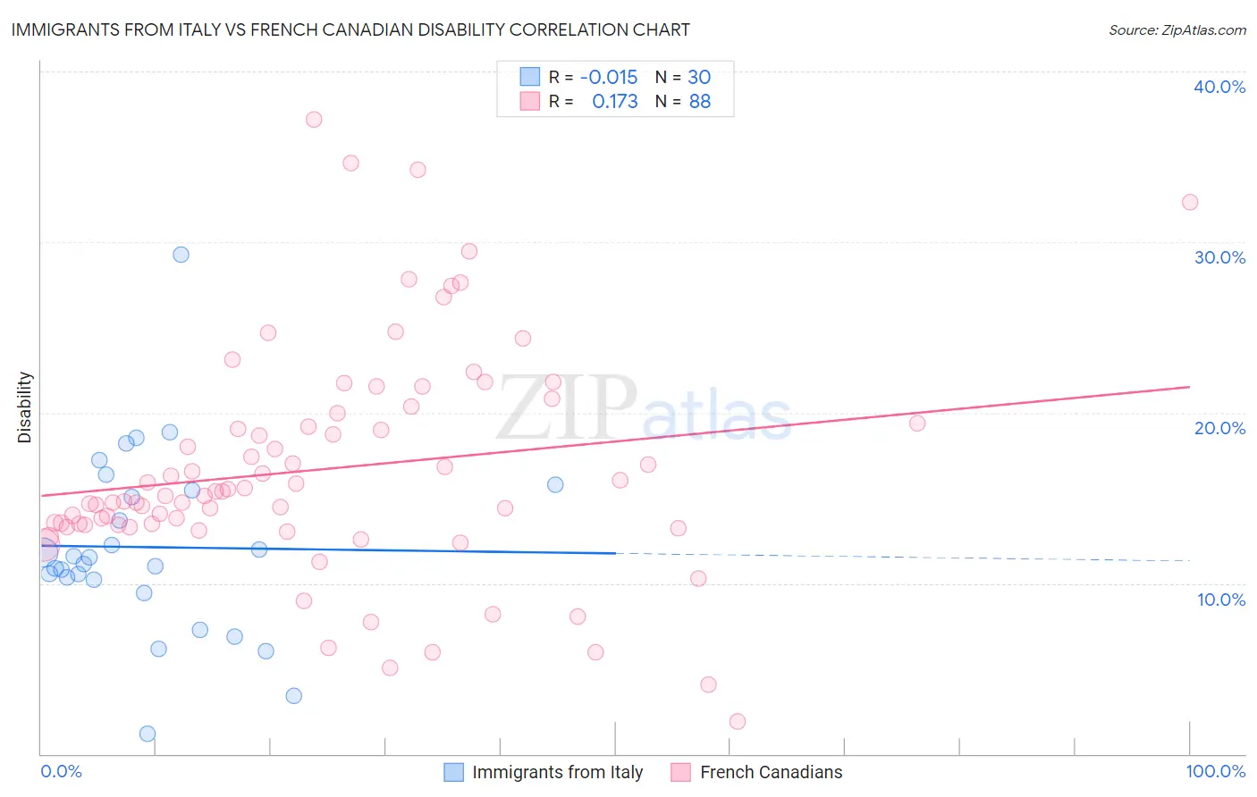 Immigrants from Italy vs French Canadian Disability