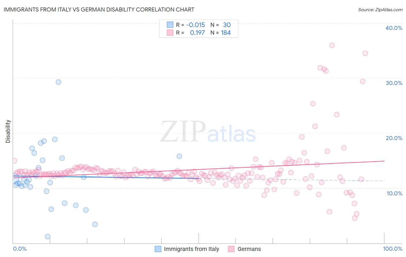 Immigrants from Italy vs German Disability