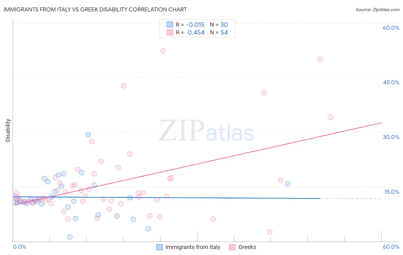 Immigrants from Italy vs Greek Disability