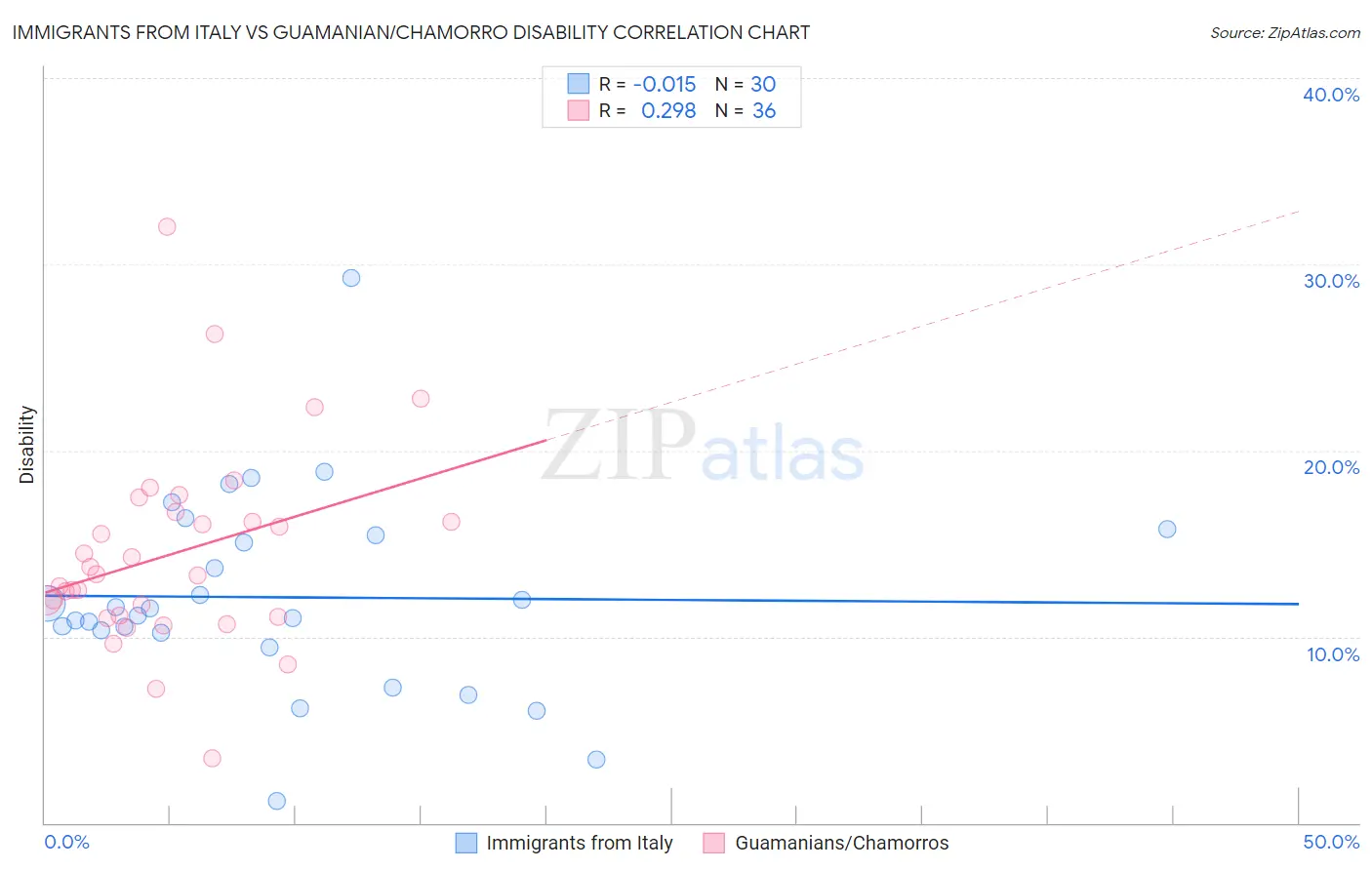 Immigrants from Italy vs Guamanian/Chamorro Disability