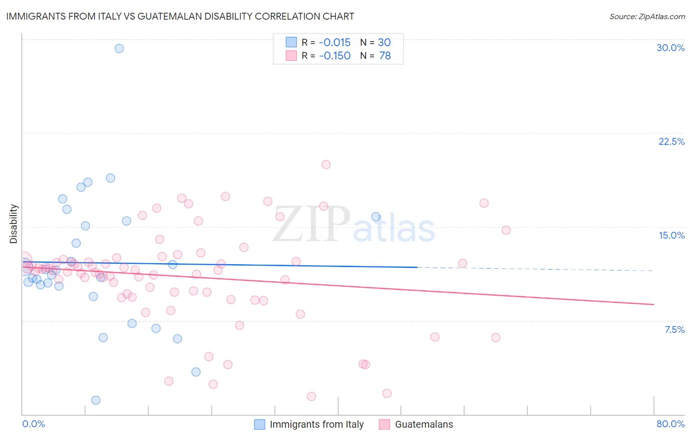 Immigrants from Italy vs Guatemalan Disability