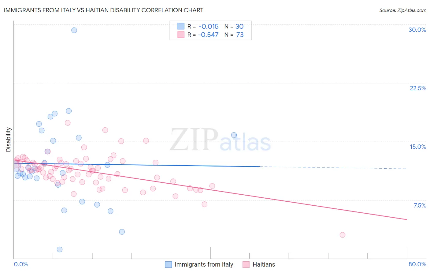 Immigrants from Italy vs Haitian Disability