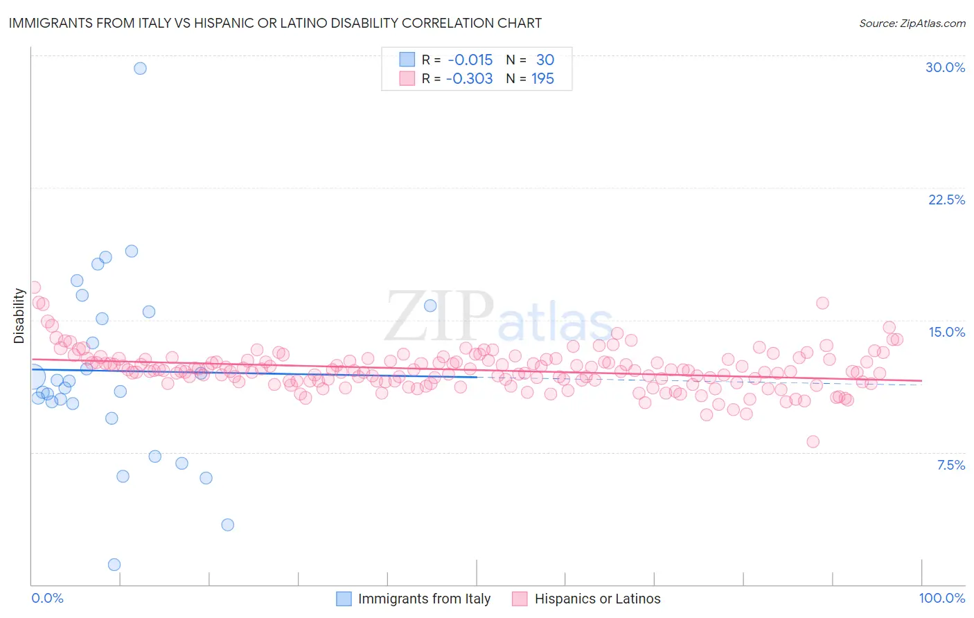 Immigrants from Italy vs Hispanic or Latino Disability