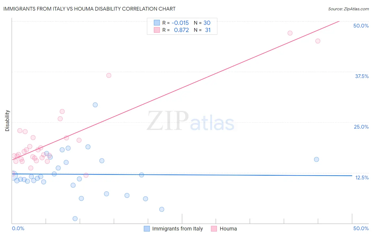 Immigrants from Italy vs Houma Disability