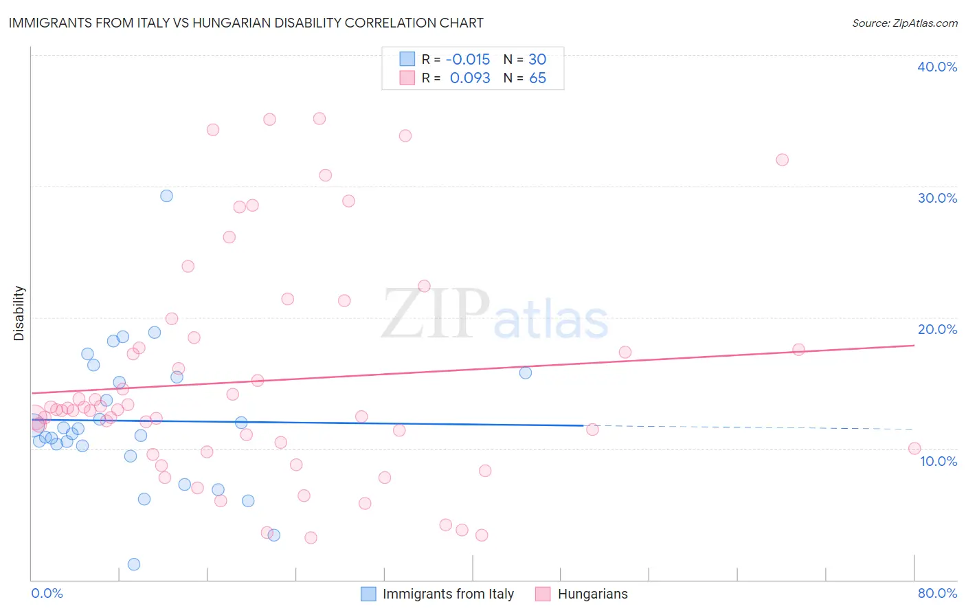 Immigrants from Italy vs Hungarian Disability