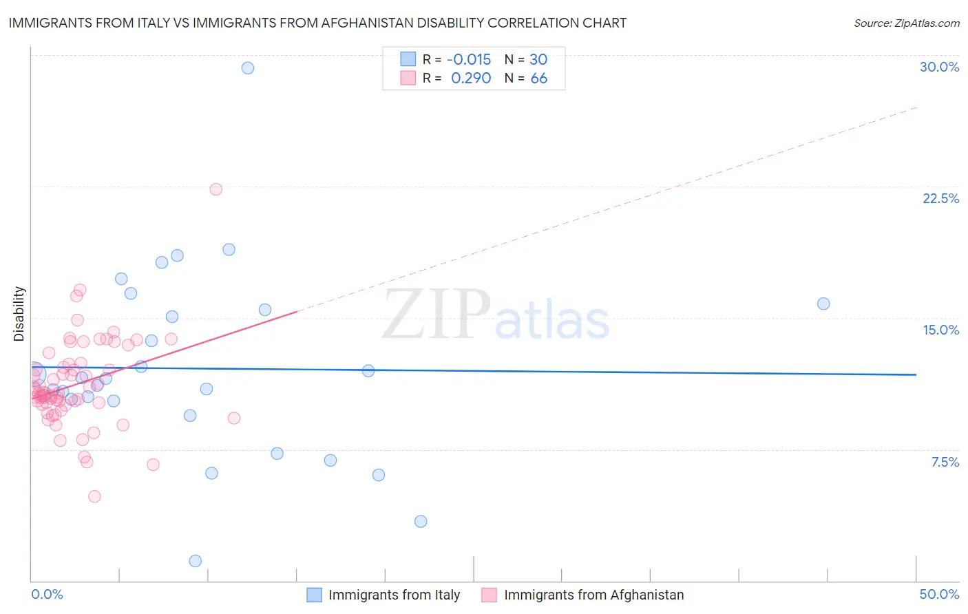 Immigrants from Italy vs Immigrants from Afghanistan Disability