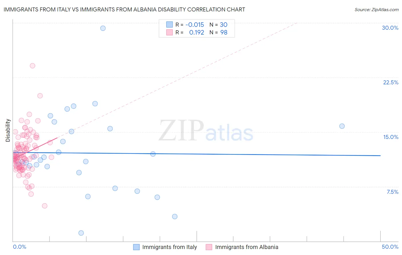 Immigrants from Italy vs Immigrants from Albania Disability