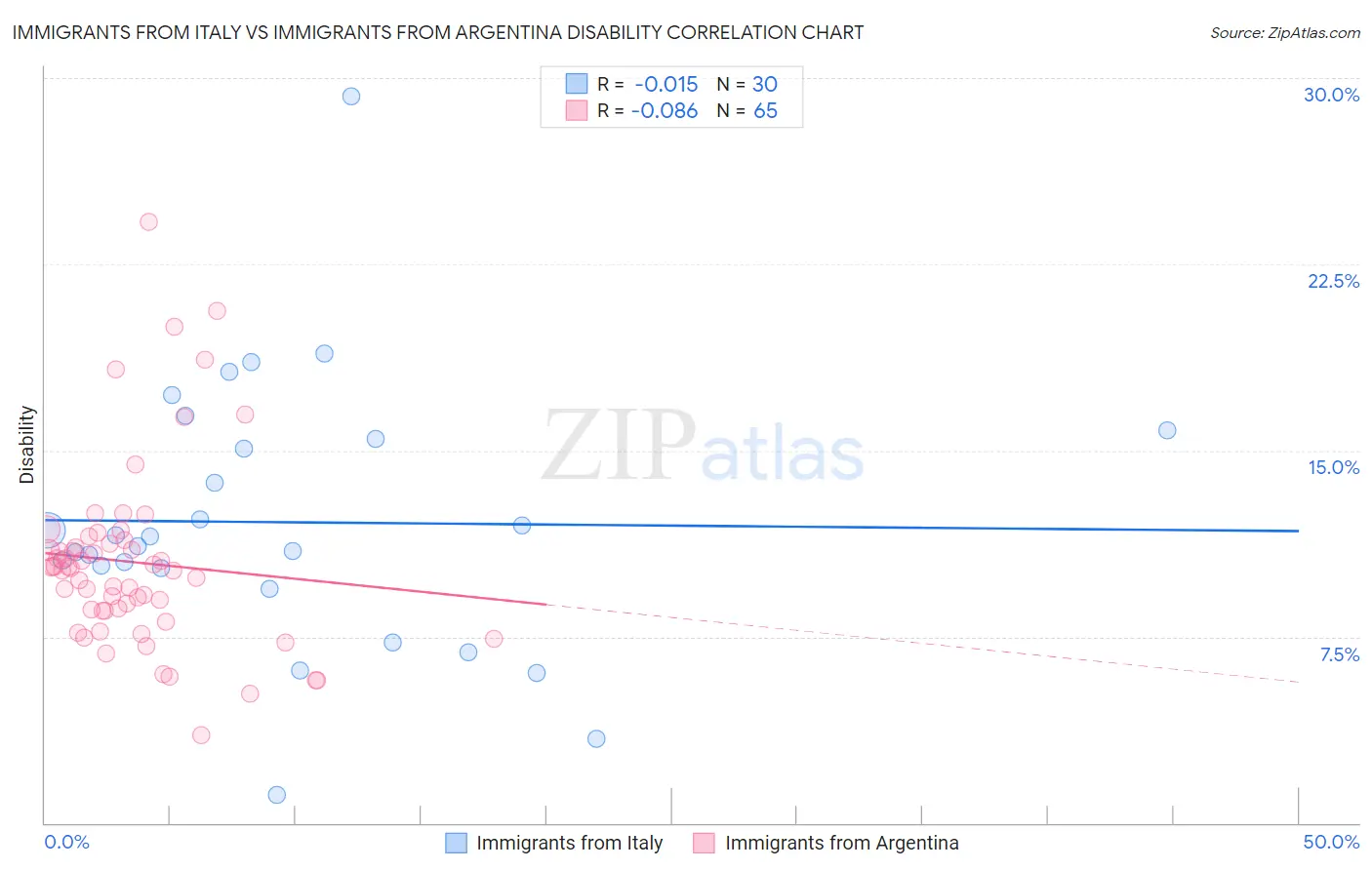 Immigrants from Italy vs Immigrants from Argentina Disability