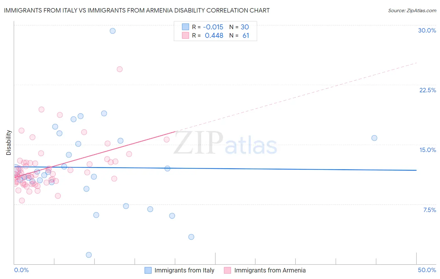 Immigrants from Italy vs Immigrants from Armenia Disability