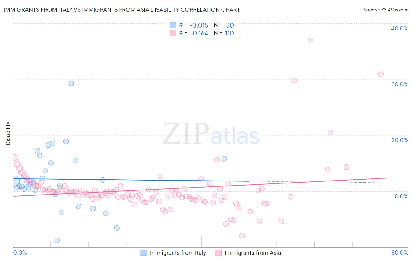 Immigrants from Italy vs Immigrants from Asia Disability