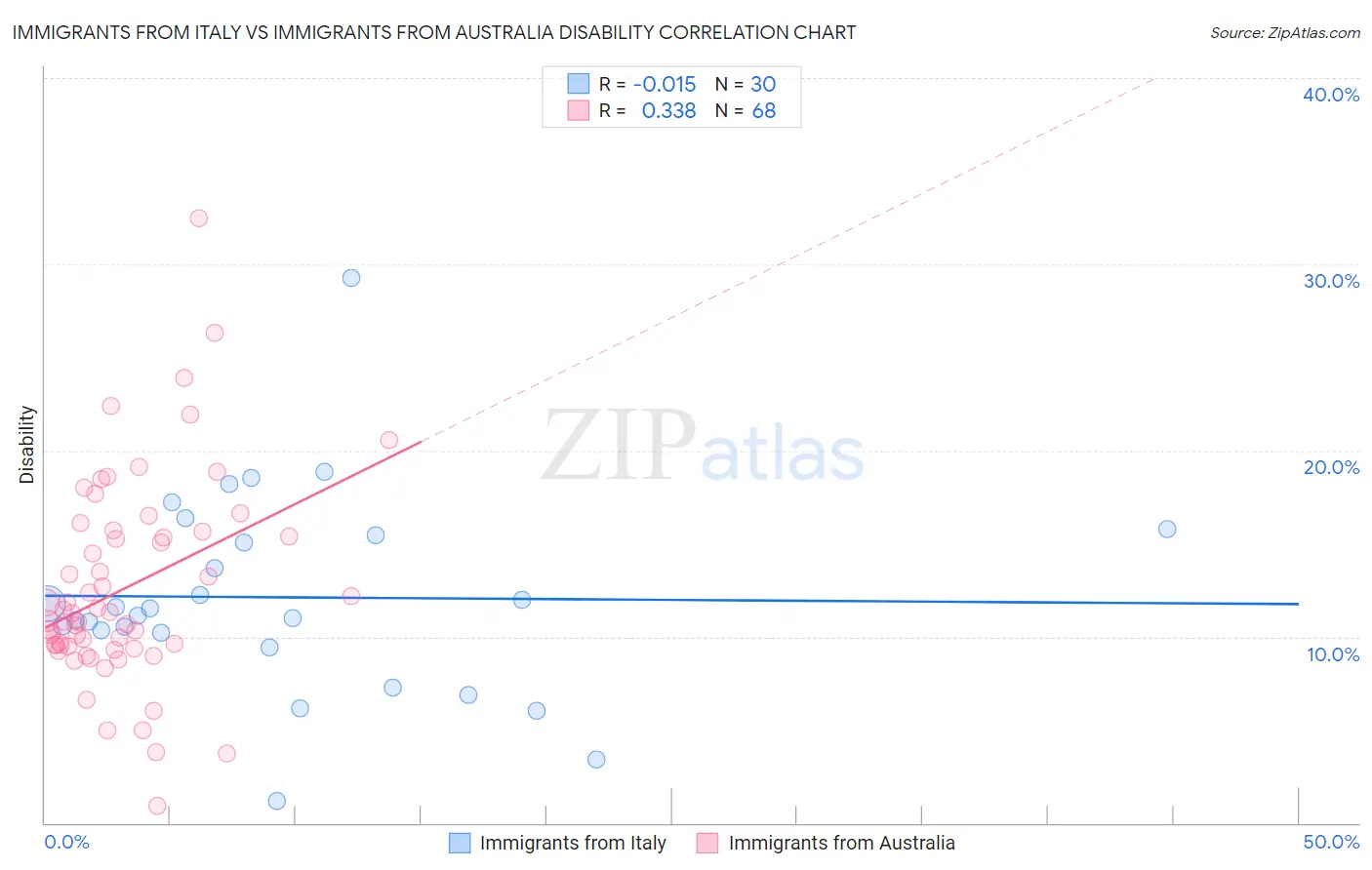 Immigrants from Italy vs Immigrants from Australia Disability