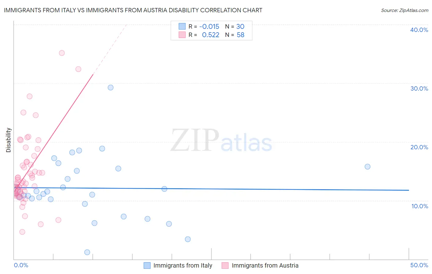 Immigrants from Italy vs Immigrants from Austria Disability