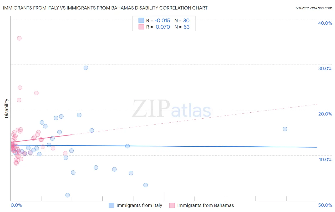 Immigrants from Italy vs Immigrants from Bahamas Disability